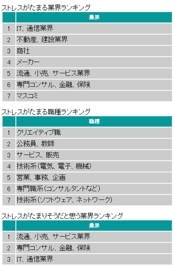 ストレスが最も高い職業トップ10と最も低い職業トップ10 米調査 カラパイア ストレスが最も高い職業トップ10と最も低い職業トップ10 米調査 カラパイア