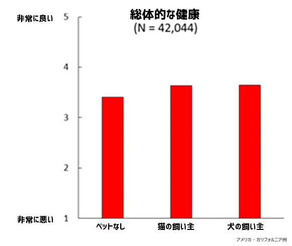 ペットを飼っている人と飼ってない人にどんな違いがあるのか 大規模調査の結果が報告される 米研究 カラパイア