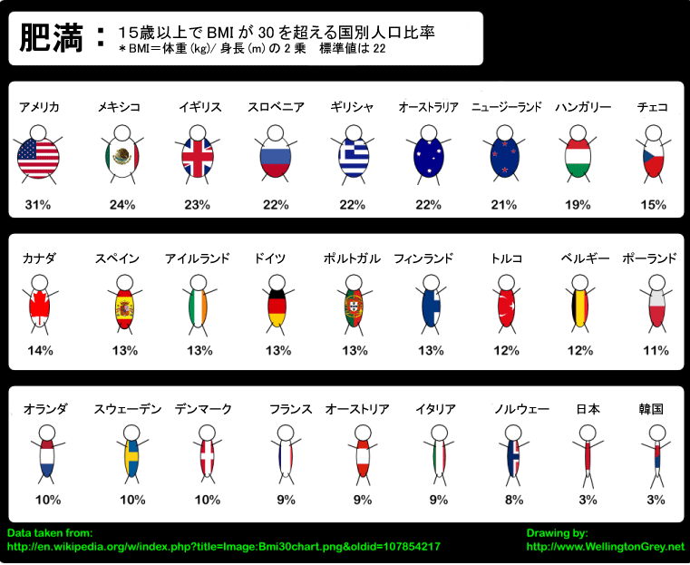 一目でわかる 重い順 国別の肥満図 カラパイア
