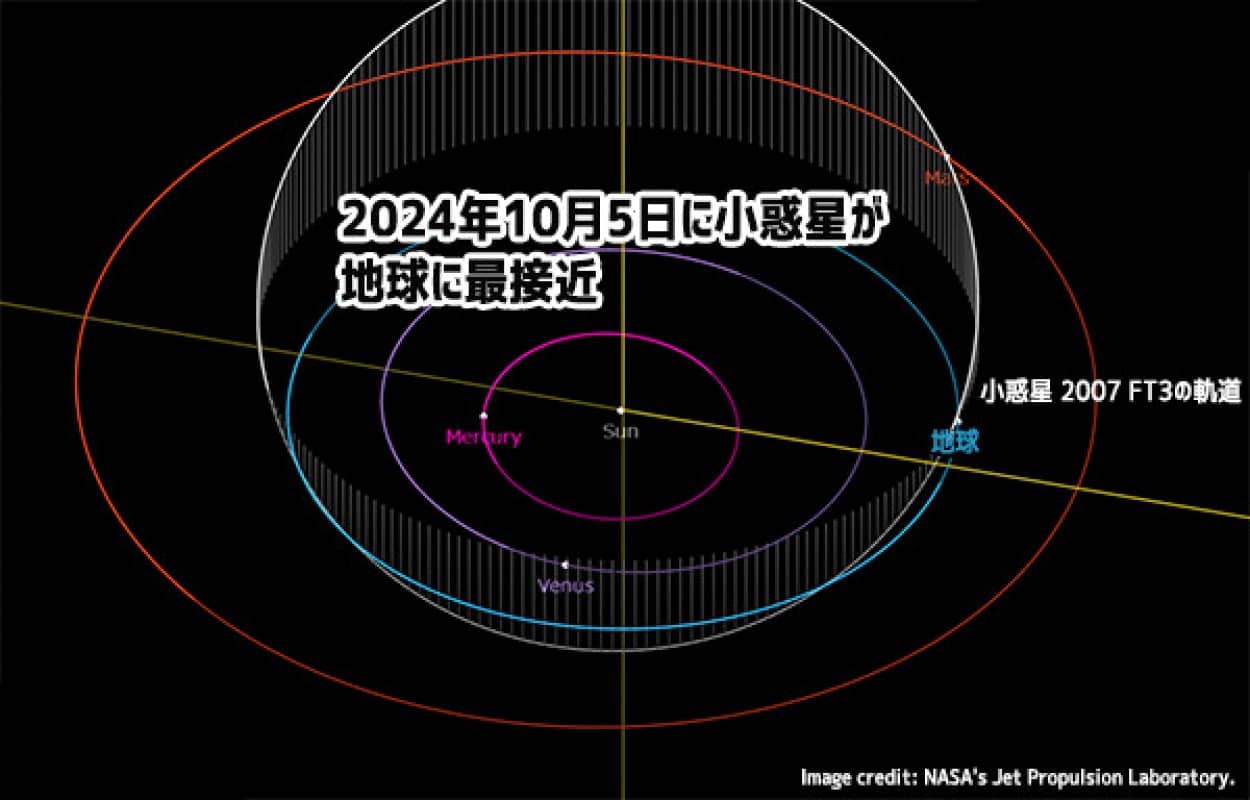 2024年10月5日、小惑星2007 FT3が地球に超接近