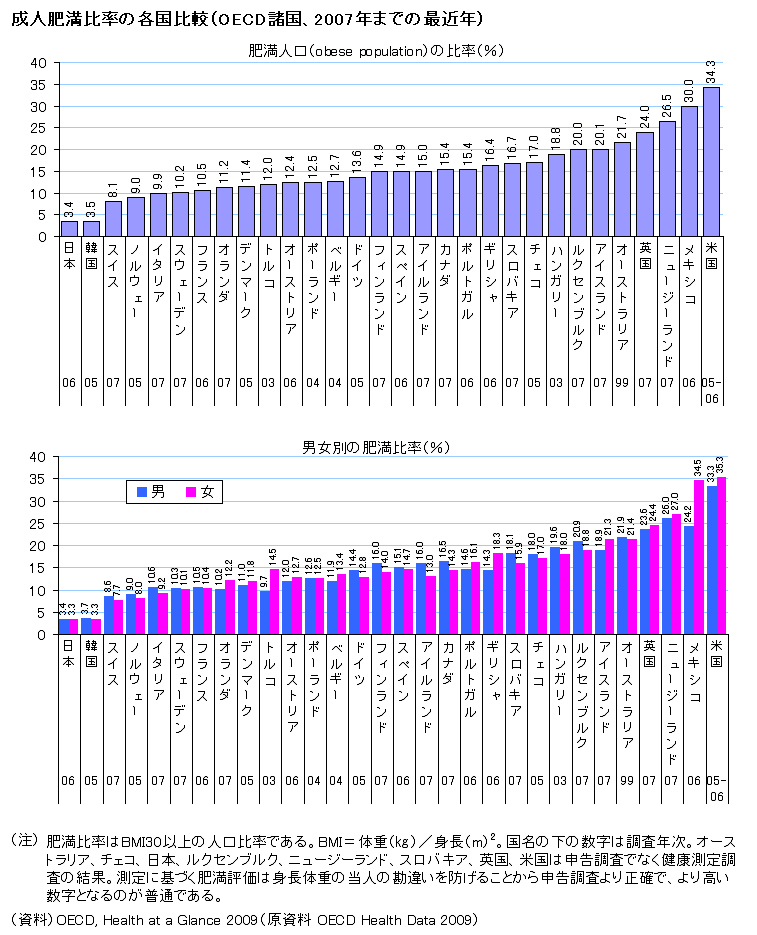 一目でわかる 重い順 国別の肥満図 カラパイア