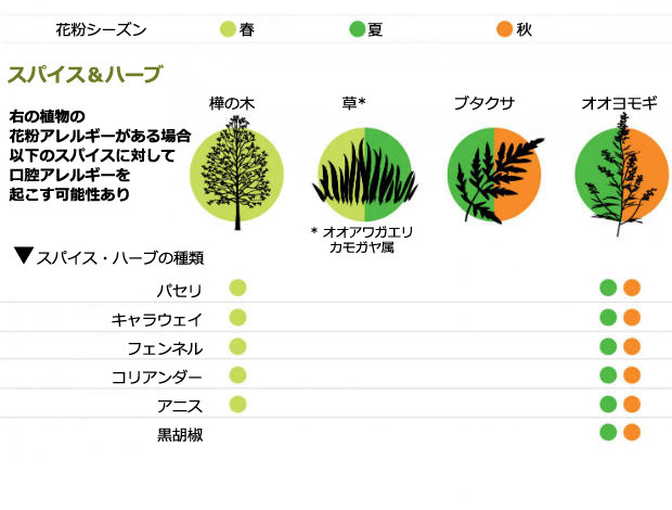 口腔アレルギー症候群