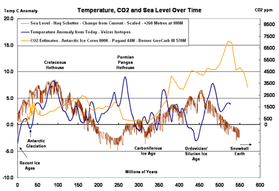paleoco2sealevel