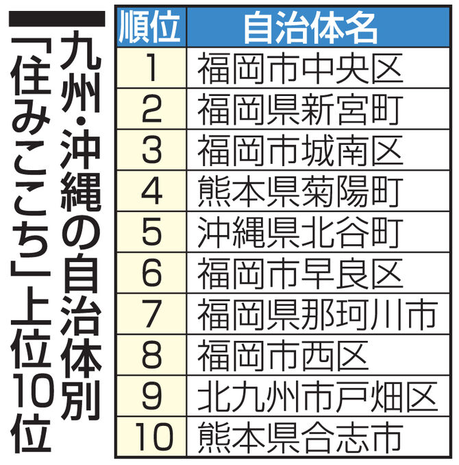 【政令指定都市】住んでみたい都市ランキング！ 第1位は「福岡市」 速報News瓦版