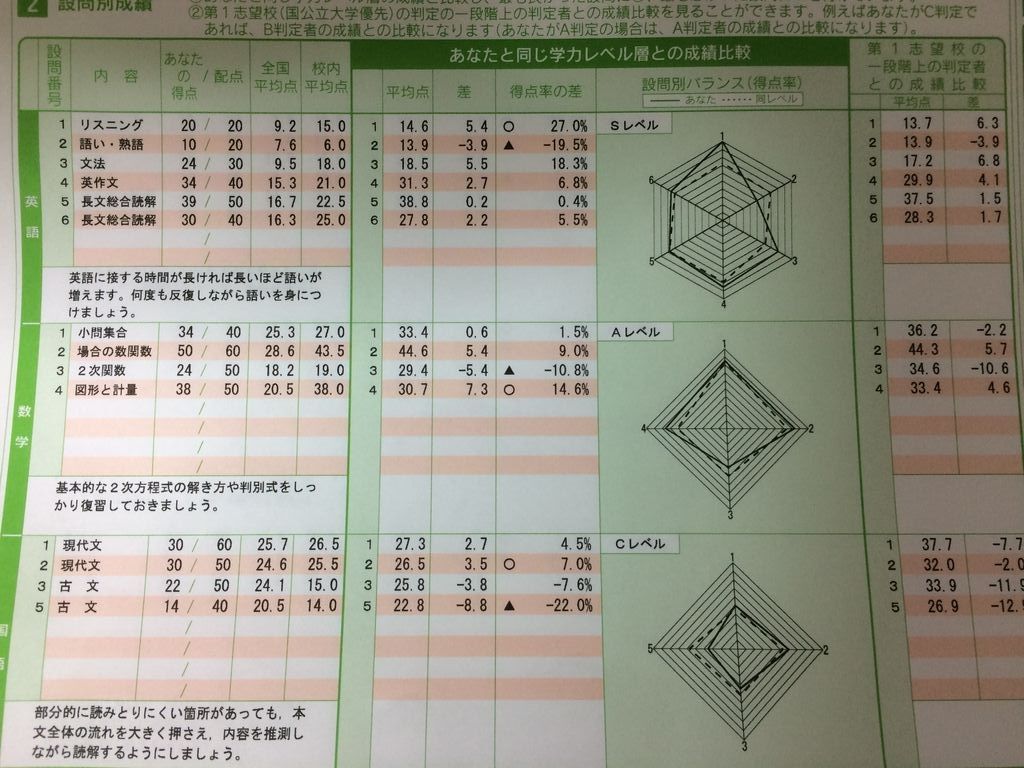 河合塾 第三回全統高１模試 返却 筑波大学二年の者のブログ 旧受験日記