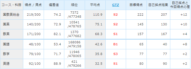 結果 進 研 いつ 模試 トップページ