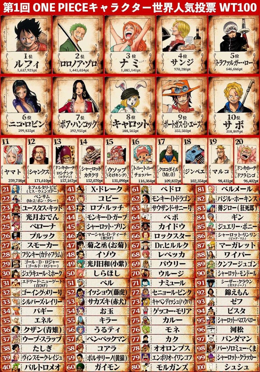 悲報 ワンピースの人気投票 海外からも投票可にした結果ケモナーに荒らされる もえもえアニアニ 悲報 ワンピースの人気投票 海外からも投票可にした結果ケモナーに荒らされる もえもえアニアニ