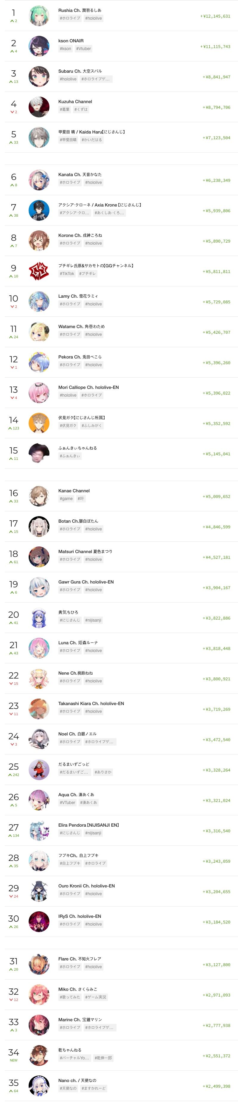 悲報 Vtuberスパチャランキング ２位に突然謎の個人勢が登場してしまう もえもえアニアニ