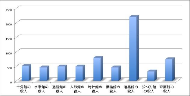 671 綾辻行人 暗黒館の殺人 読了 長かった インディ ジョーンズみたいな人生を