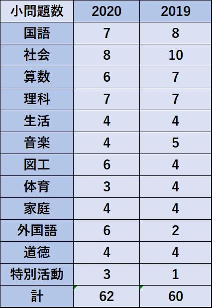 名古屋市教採 専門教養小学校全科 問題数 かるのコンパス