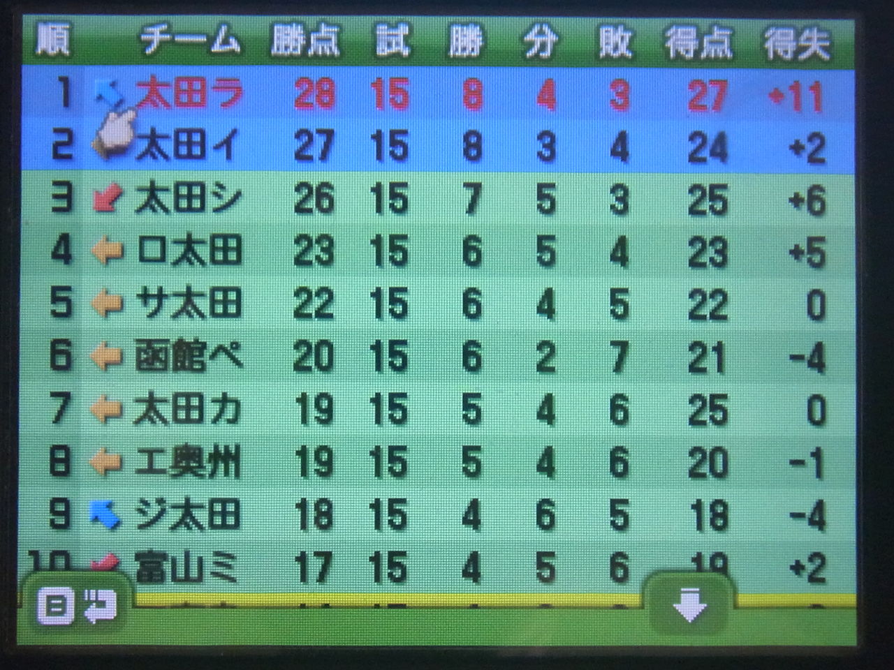 太田が13チーム カルチョビット 3ds 遊んだ時間4500時間超え 太田が13チーム カルチョビット 3ds 遊んだ時間4500時間超え
