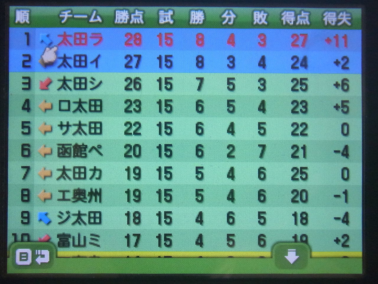 太田が１３チーム カルチョビット ３ds 遊んだ時間４５００時間超え