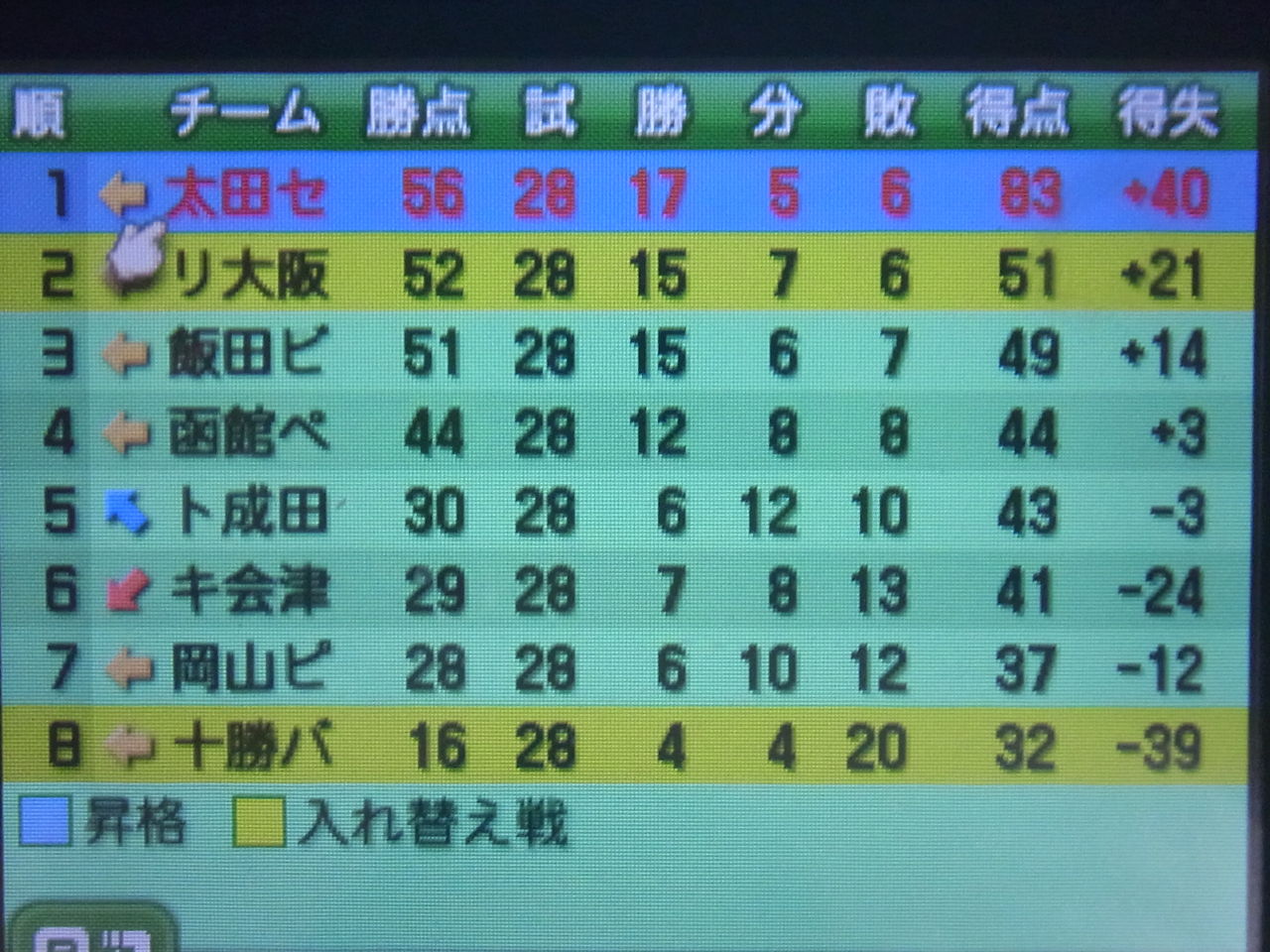 ３冠取って移籍後１年目でｎ２リーグ優勝 カルチョビット ３ds 遊んだ時間４５００時間超え