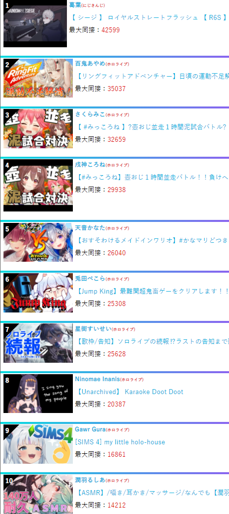 ホロ衰退したって聞いてたんだけど 葛葉以外勝ち目ないんだが にじさんじまとめ速報