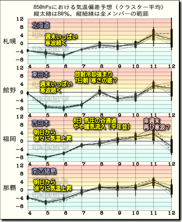 週間気温グラフ141205