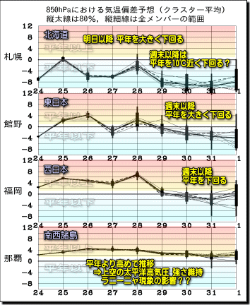 週間気温グラフ161025