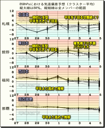 週間気温グラフ150928
