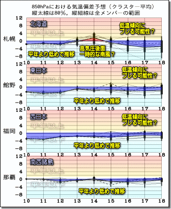 週間気温グラフ190611