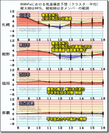 週間気温グラフ190909