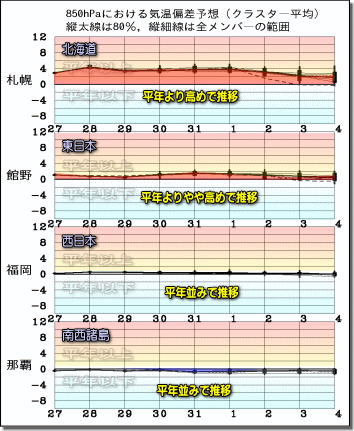 週間気温グラフ190728