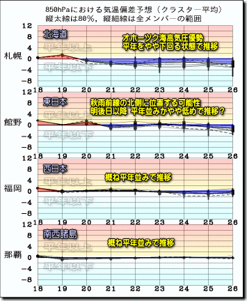 週間気温グラフ190819