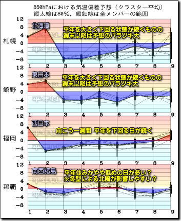 週間気温グラフ191202
