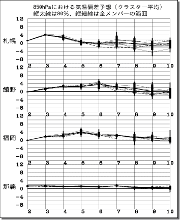 週間気温グラフ190603