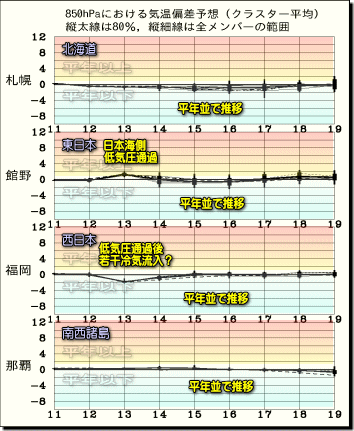 週間気温グラフ150812