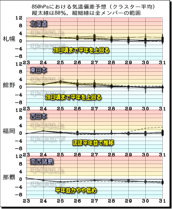 週間気温グラフ150724