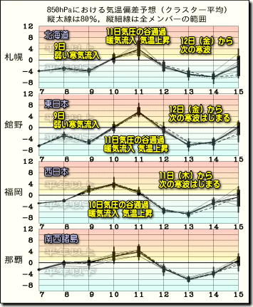 週間気温予想141208