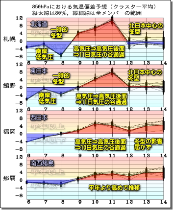 週間気温グラフ191207