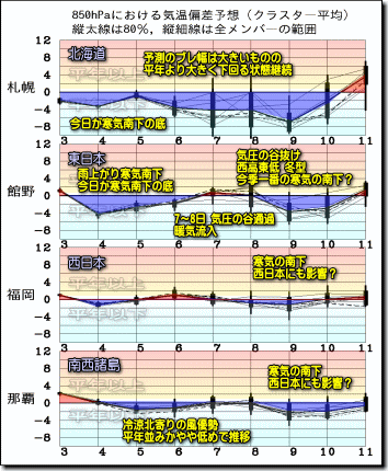 週間気温グラフ191104
