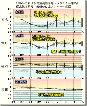 週間気温グラフ150927