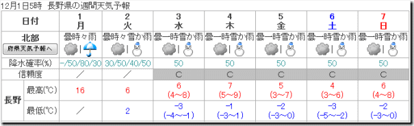 長野週間予報141201