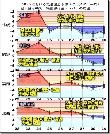 週間気温グラフ191123