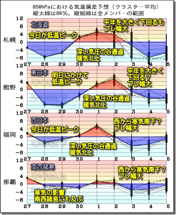 週間気温グラフ191128