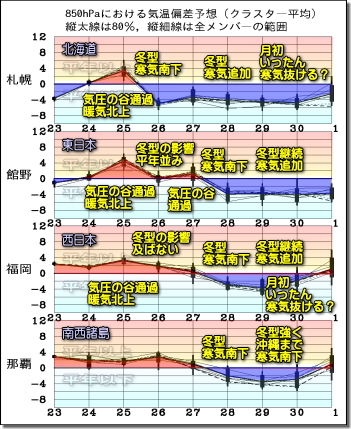 週間気温グラフ201124