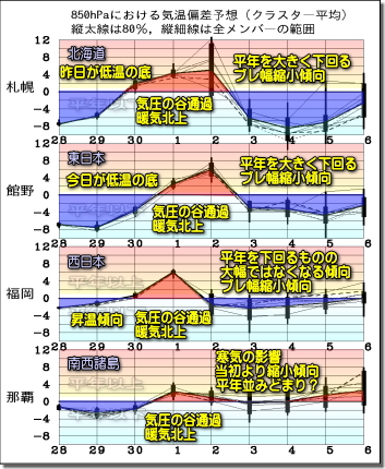 週間気温グラフ191129