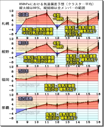 週間気温グラフ191209