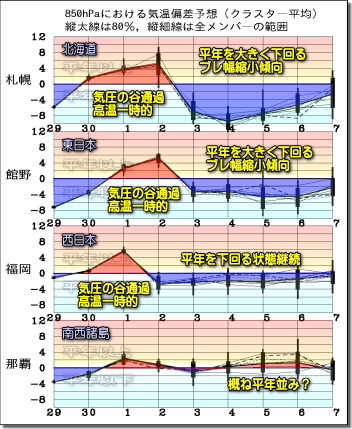 週間気温グラフ191130