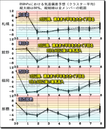 週間気温グラフ141201