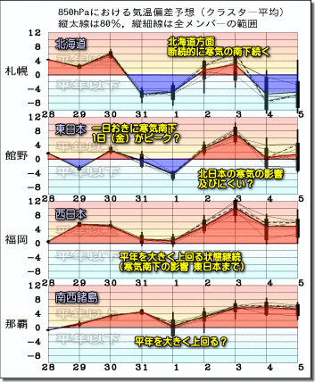 週間気温グラフ190129