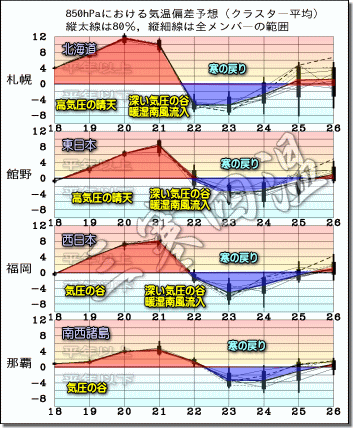 週間気温グラフ190319