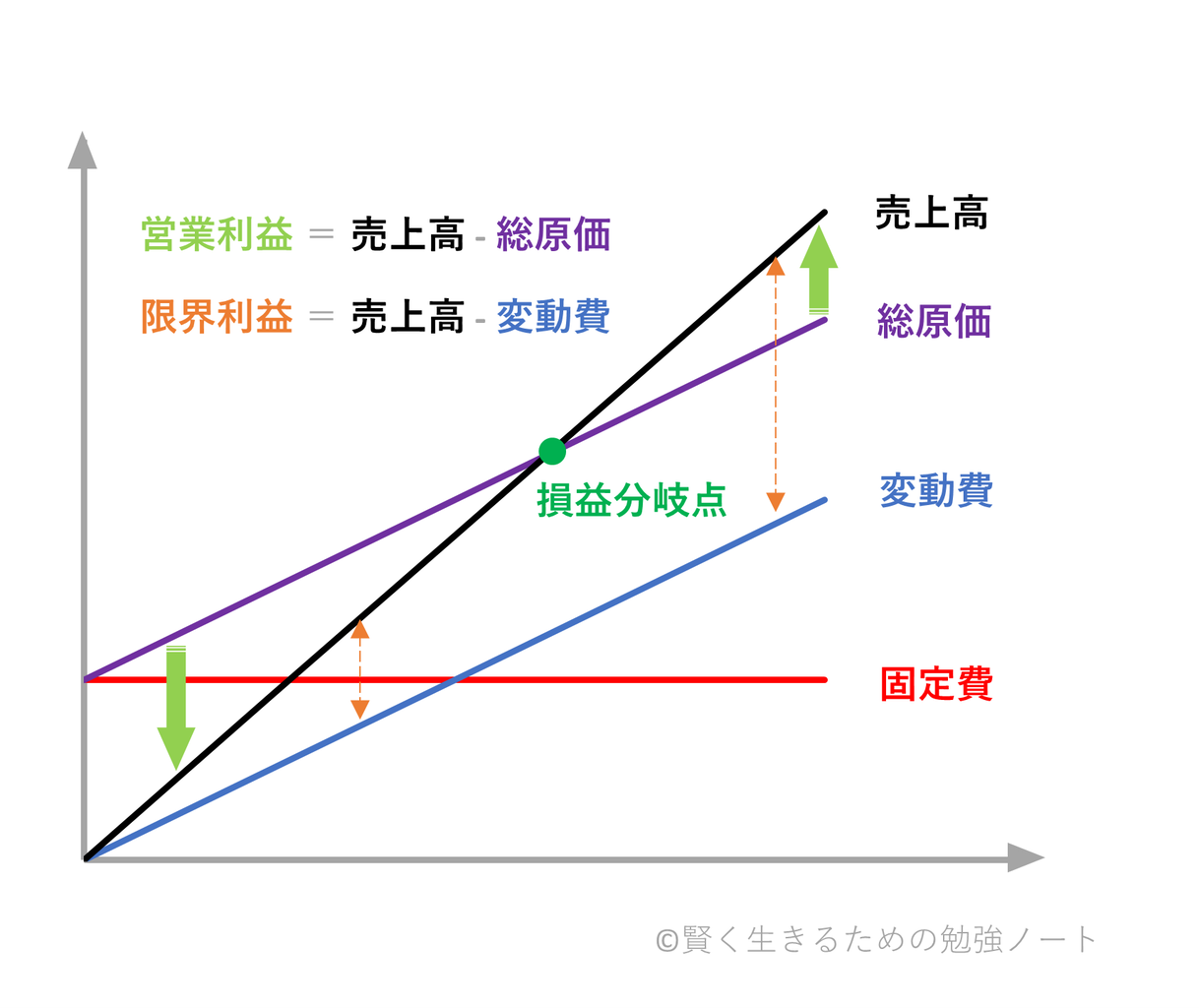 限界利益】限界利益とは 赤字で売っても利益に繋がる最低ライン : 賢く生きるための勉強ノート