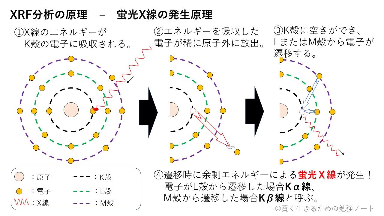 【XRF】蛍光X線分析の原理とXRDとの違い : 賢く生きるための勉強ノート