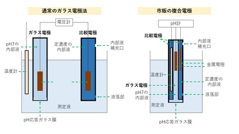 pH計】正しい使い方 注意点とメンテナンス : 賢く生きるための勉強ノート