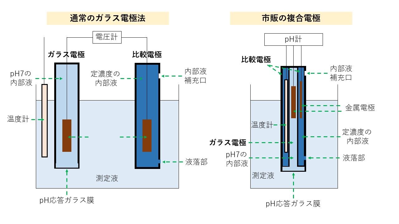 Ph計の正しい使い方 注意点とメンテナンス 賢く生きるための勉強ノート Ph計の正しい使い方 注意点とメンテナンス 賢く生きるための勉強ノート