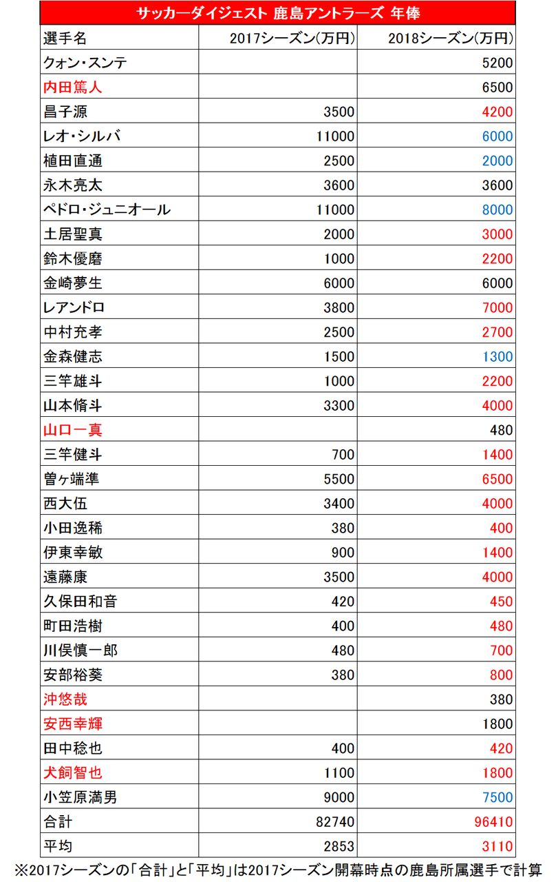 鹿島アントラーズ 2018シーズン 年俸まとめ : タケゴラ