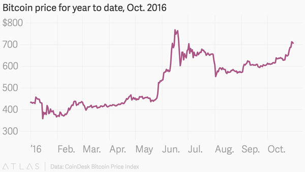 2016年 ビットコインチャート