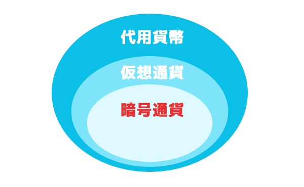 代用貨幣 仮想通貨 暗号通貨
